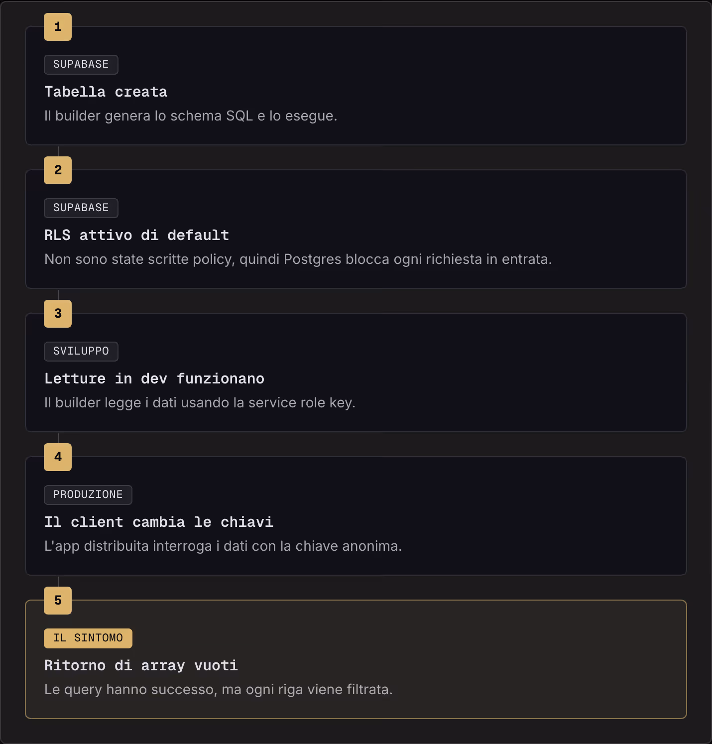 1 Supabase Tabella creata Il builder genera lo schema SQL e lo esegue. 2 Supabase RLS attivo di default Non sono state scritte policy, quindi Postgres blocca ogni richiesta in entrata. 3 Sviluppo Letture in dev funzionano Il builder legge i dati…