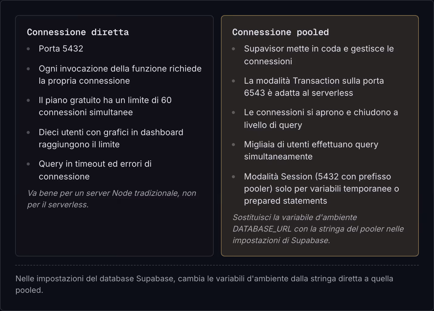 Connessione diretta Porta 5432 Ogni invocazione della funzione richiede la propria connessione Il piano gratuito ha un limite di 60 connessioni simultanee Dieci utenti con grafici in dashboard raggiungono il limite Query in timeout ed errori di…