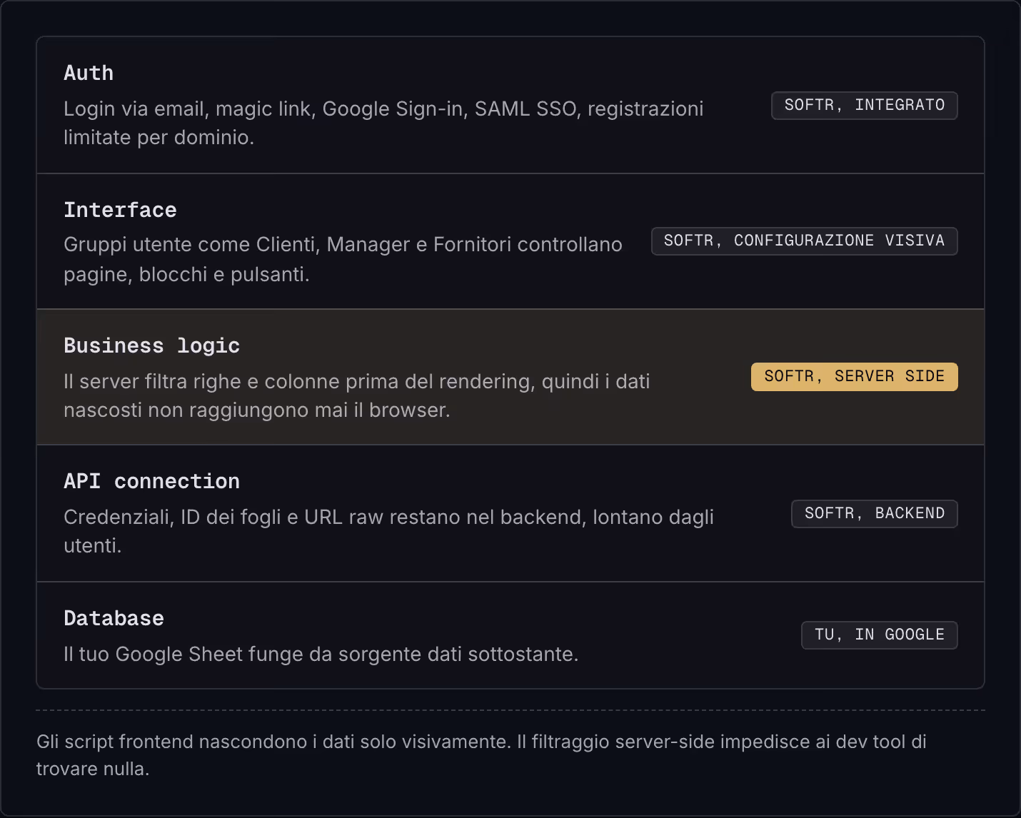 Auth Login via email, magic link, Google Sign-in, SAML SSO, registrazioni limitate per dominio. Softr, integrato Interface Gruppi utente come Clienti, Manager e Fornitori controllano pagine, blocchi e pulsanti. Softr, configurazione visiva Business…