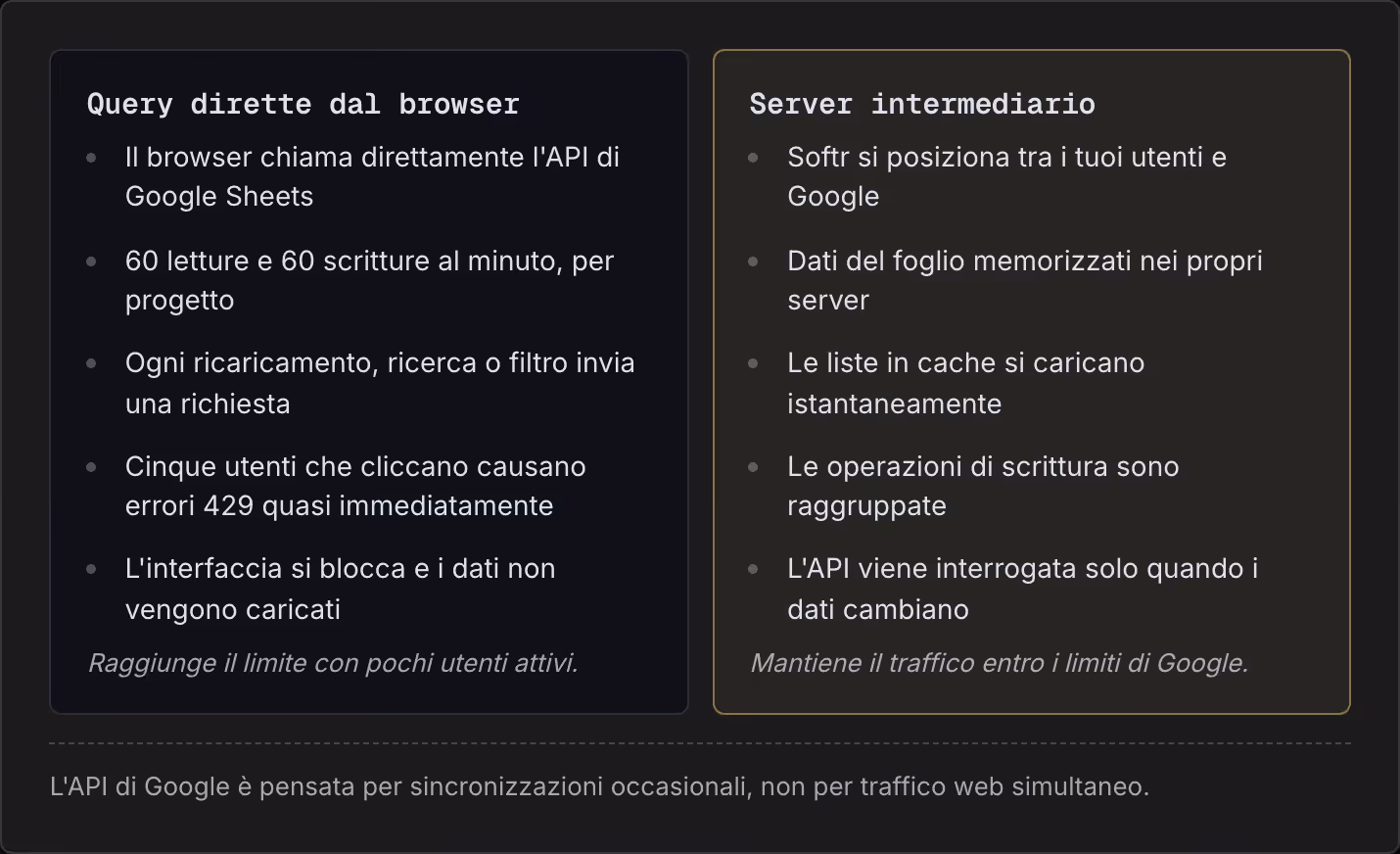 Query dirette dal browser Il browser chiama direttamente l'API di Google Sheets 60 letture e 60 scritture al minuto, per progetto Ogni ricaricamento, ricerca o filtro invia una richiesta Cinque utenti che cliccano causano errori 429 quasi…