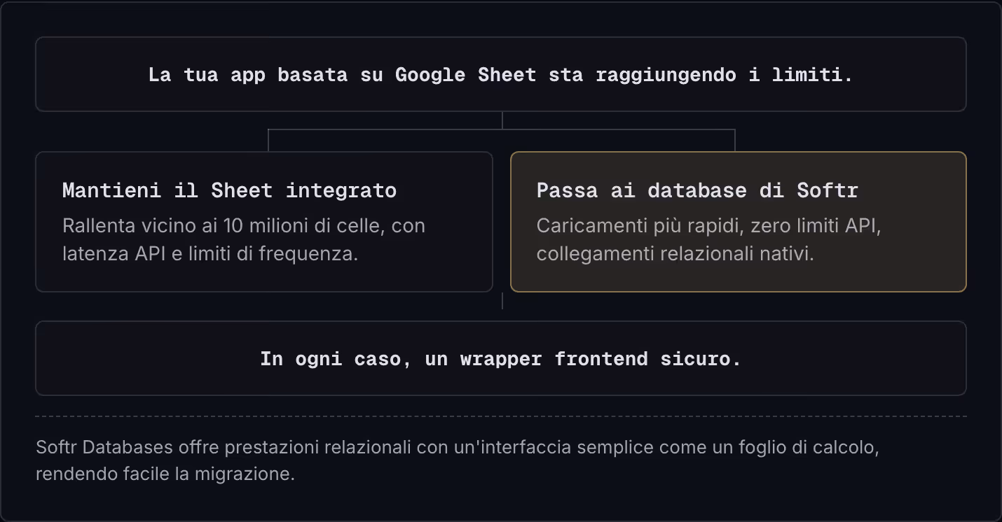 La tua app basata su Google Sheet sta raggiungendo i limiti. Mantieni il Sheet integrato Rallenta vicino ai 10 milioni di celle, con latenza API e limiti di frequenza. Passa ai database di Softr Caricamenti più rapidi, zero limiti API, collegamenti…