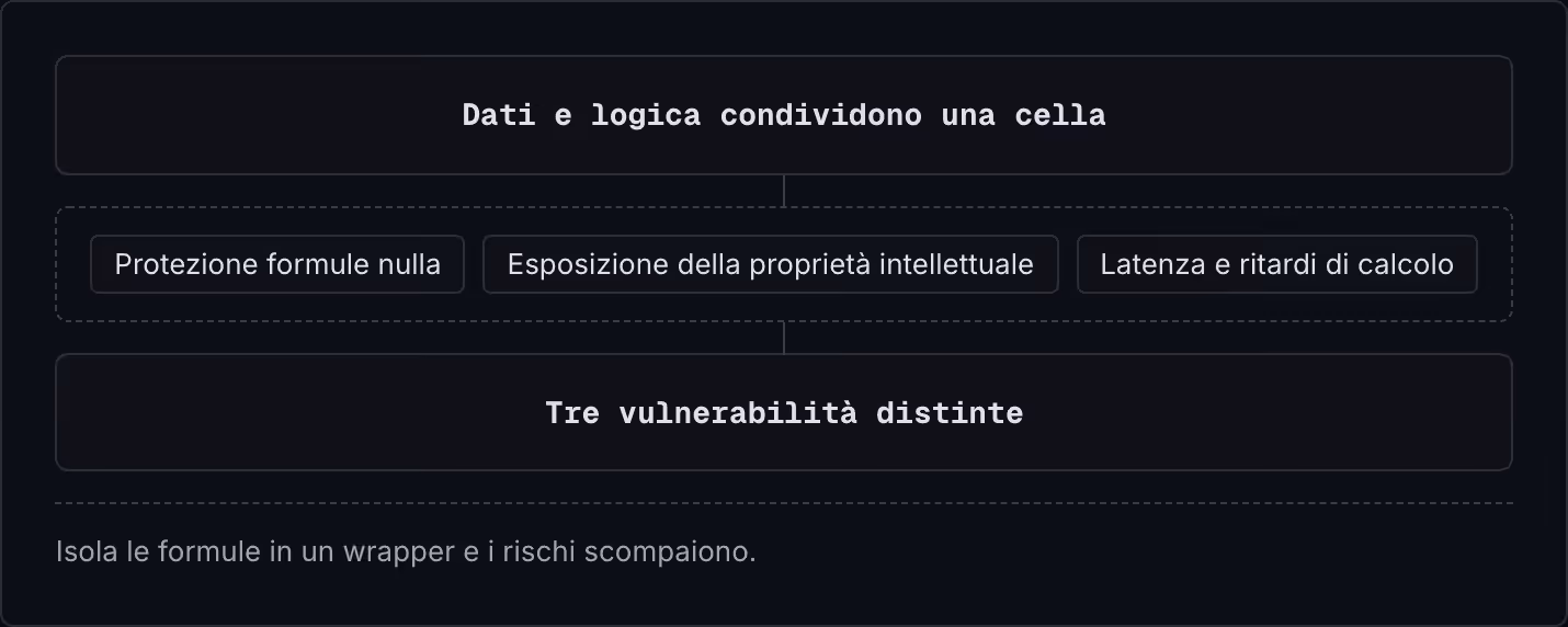 Dati e logica condividono una cella Protezione formule nulla Esposizione della proprietà intellettuale Latenza e ritardi di calcolo Tre vulnerabilità distinte Isola le formule in un wrapper e i rischi scompaiono.