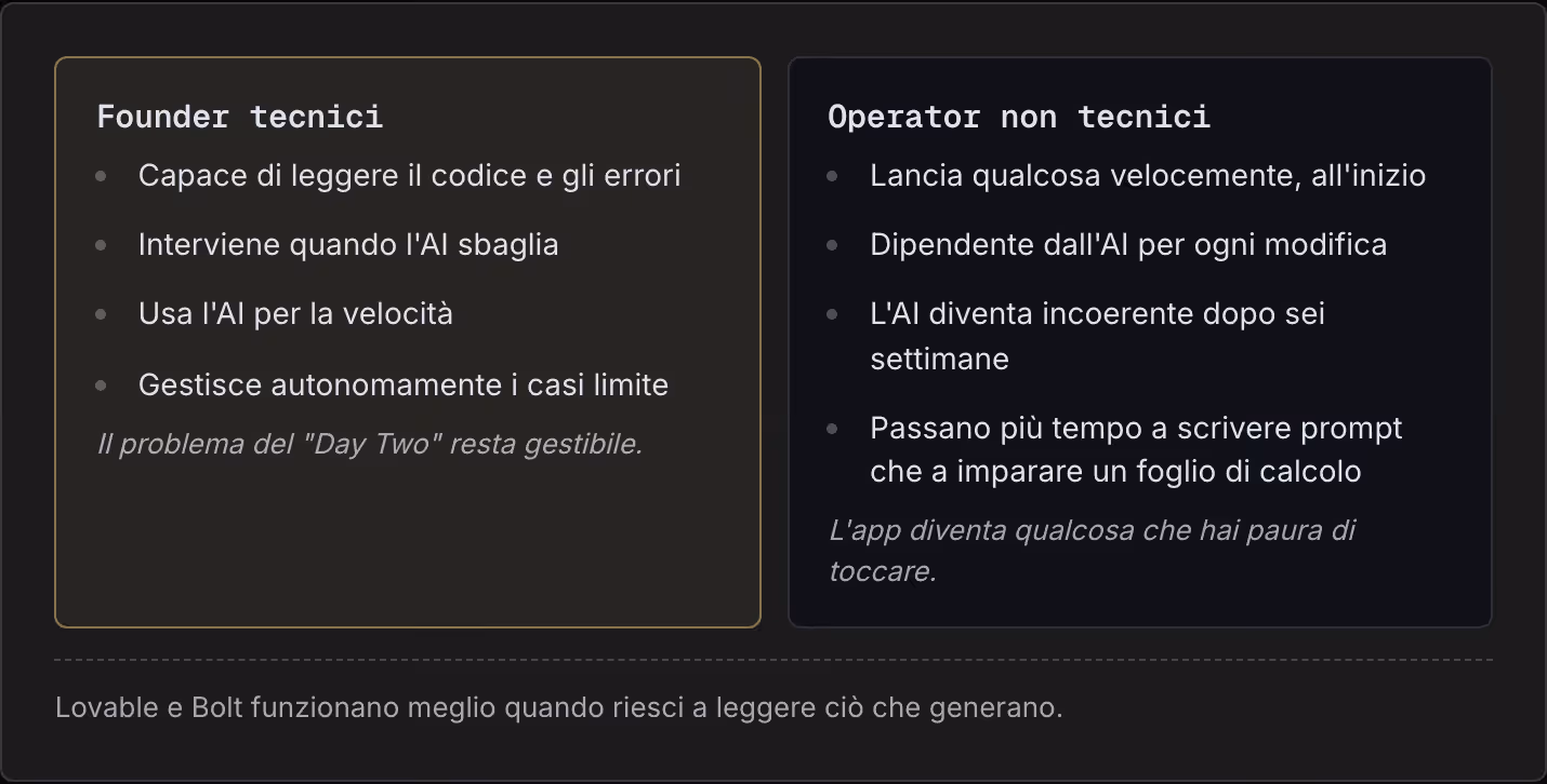 Founder tecnici Capace di leggere il codice e gli errori Interviene quando l'AI sbaglia Usa l'AI per la velocità Gestisce autonomamente i casi limite Il problema del "Day Two" resta gestibile. Operator non tecnici Lancia qualcosa velocemente,…