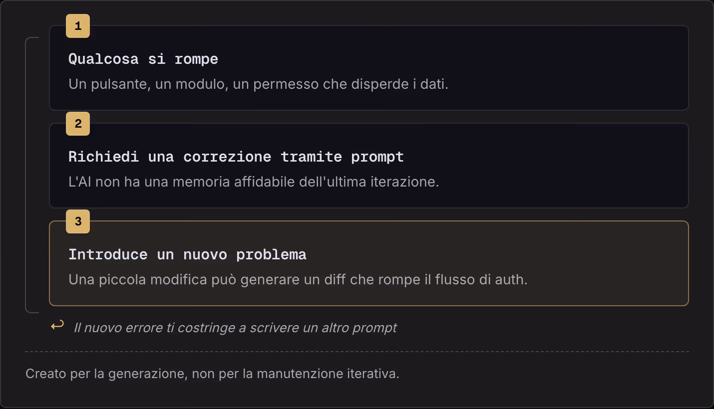1 Qualcosa si rompe Un pulsante, un modulo, un permesso che disperde i dati. 2 Richiedi una correzione tramite prompt L'AI non ha una memoria affidabile dell'ultima iterazione. 3 Introduce un nuovo problema Una piccola modifica può generare un diff…