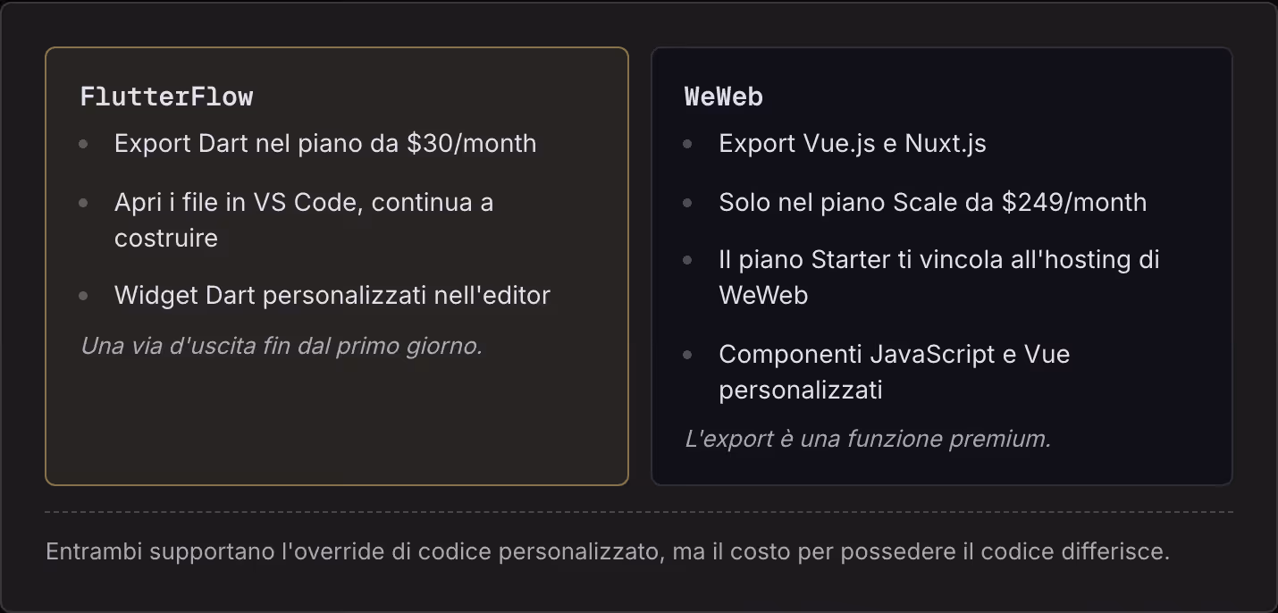 FlutterFlow Export Dart nel piano da $30/month Apri i file in VS Code, continua a costruire Widget Dart personalizzati nell'editor Una via d'uscita fin dal primo giorno. WeWeb Export Vue.js e Nuxt.js Solo nel piano Scale da $249/month Il piano…