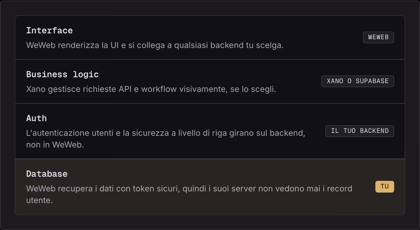Interface WeWeb renderizza la UI e si collega a qualsiasi backend tu scelga. WeWeb Business logic Xano gestisce richieste API e workflow visivamente, se lo scegli. Xano o Supabase Auth L'autenticazione utenti e la sicurezza a livello di riga girano…
