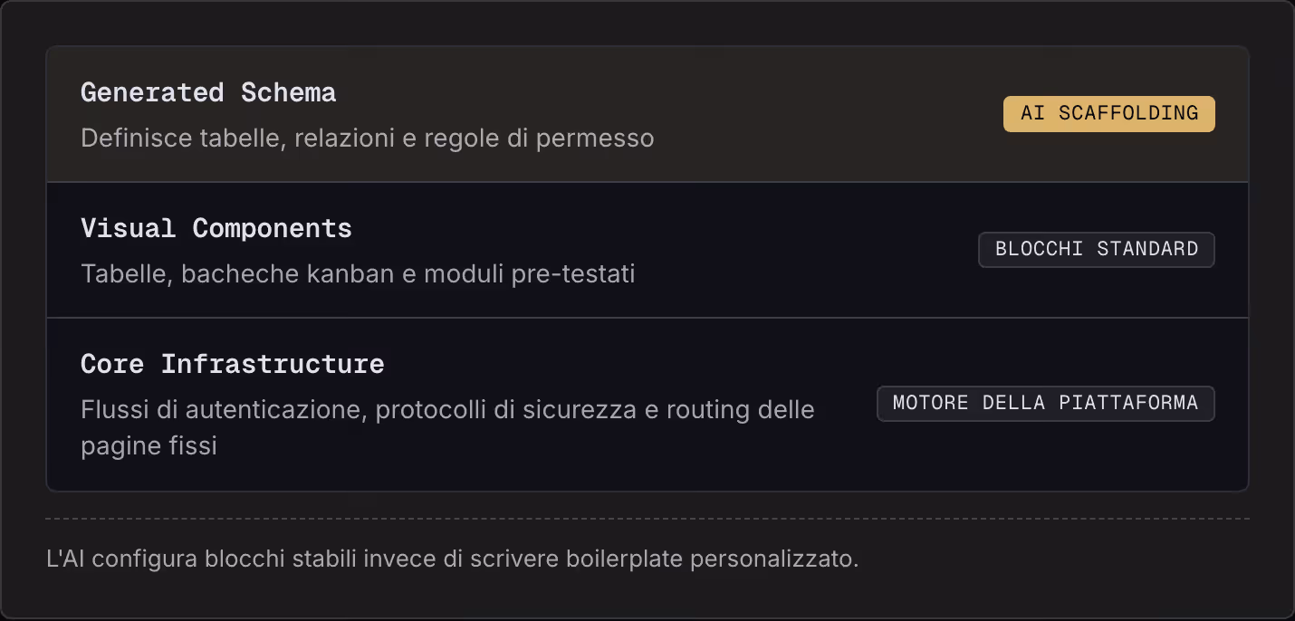 Generated Schema Definisce tabelle, relazioni e regole di permesso AI Scaffolding Visual Components Tabelle, bacheche kanban e moduli pre-testati Blocchi Standard Core Infrastructure Flussi di autenticazione, protocolli di sicurezza e routing delle…