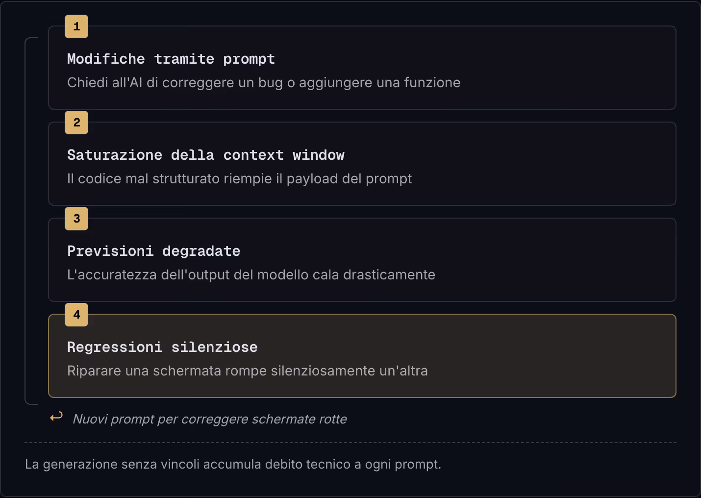 1 Modifiche tramite prompt Chiedi all'AI di correggere un bug o aggiungere una funzione 2 Saturazione della context window Il codice mal strutturato riempie il payload del prompt 3 Previsioni degradate L'accuratezza dell'output del modello cala…