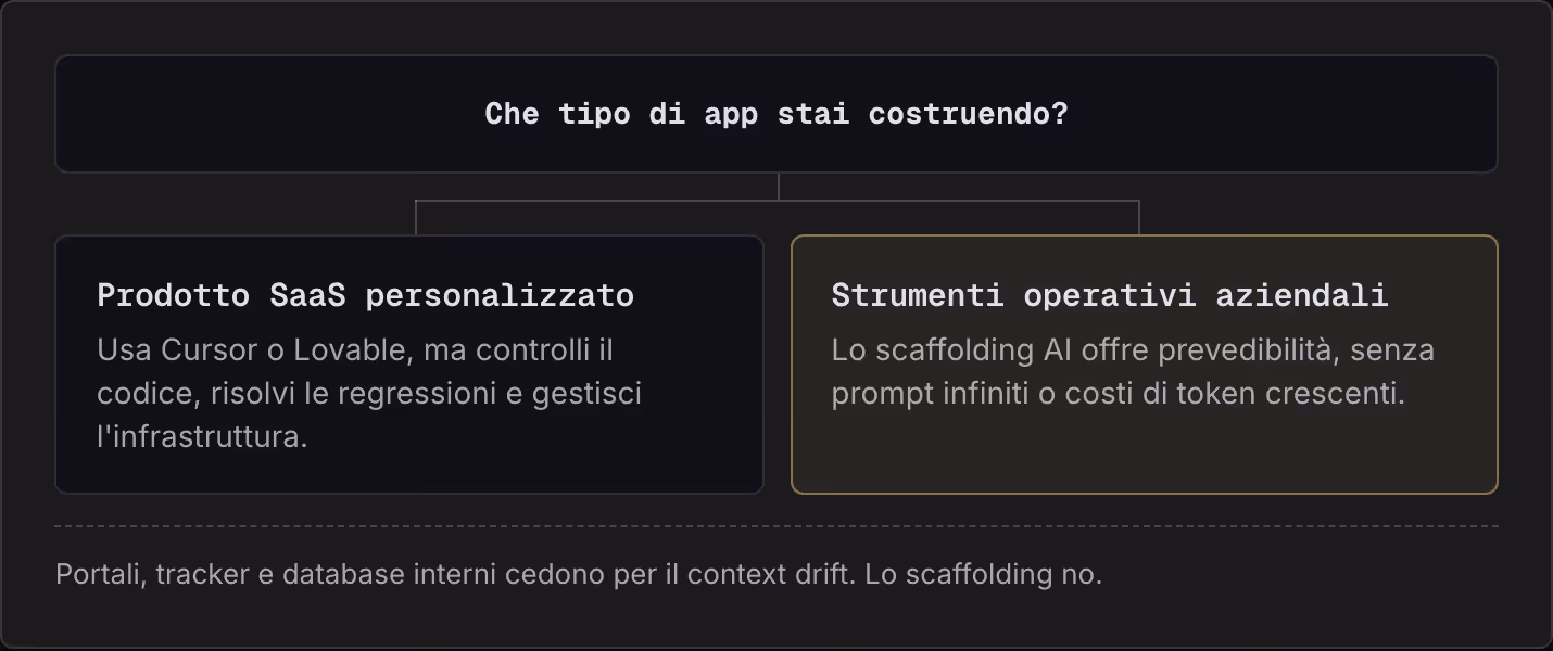 Che tipo di app stai costruendo? Prodotto SaaS personalizzato Usa Cursor o Lovable, ma controlli il codice, risolvi le regressioni e gestisci l'infrastruttura. Strumenti operativi aziendali Lo scaffolding AI offre prevedibilità, senza prompt…