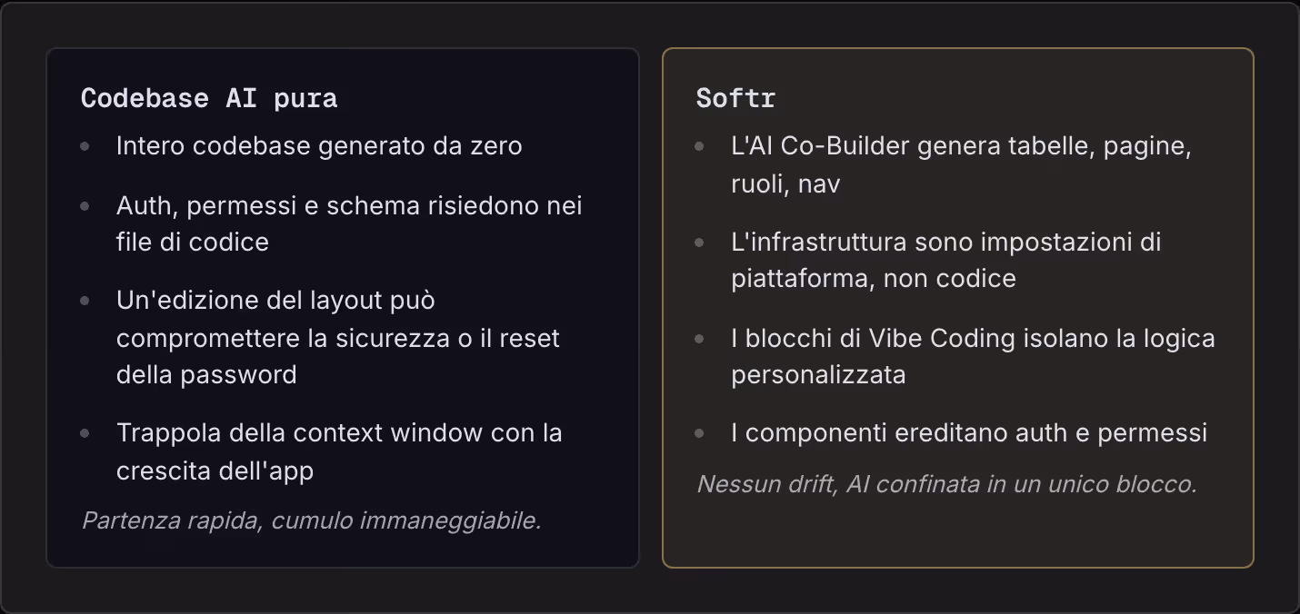 Codebase AI pura Intero codebase generato da zero Auth, permessi e schema risiedono nei file di codice Un'edizione del layout può compromettere la sicurezza o il reset della password Trappola della context window con la crescita dell'app Partenza…
