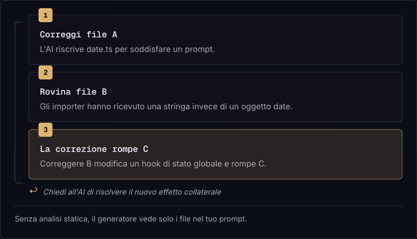 1 Correggi file A L'AI riscrive date.ts per soddisfare un prompt. 2 Rovina file B Gli importer hanno ricevuto una stringa invece di un oggetto date. 3 La correzione rompe C Correggere B modifica un hook di stato globale e rompe C. ↩ Chiedi…