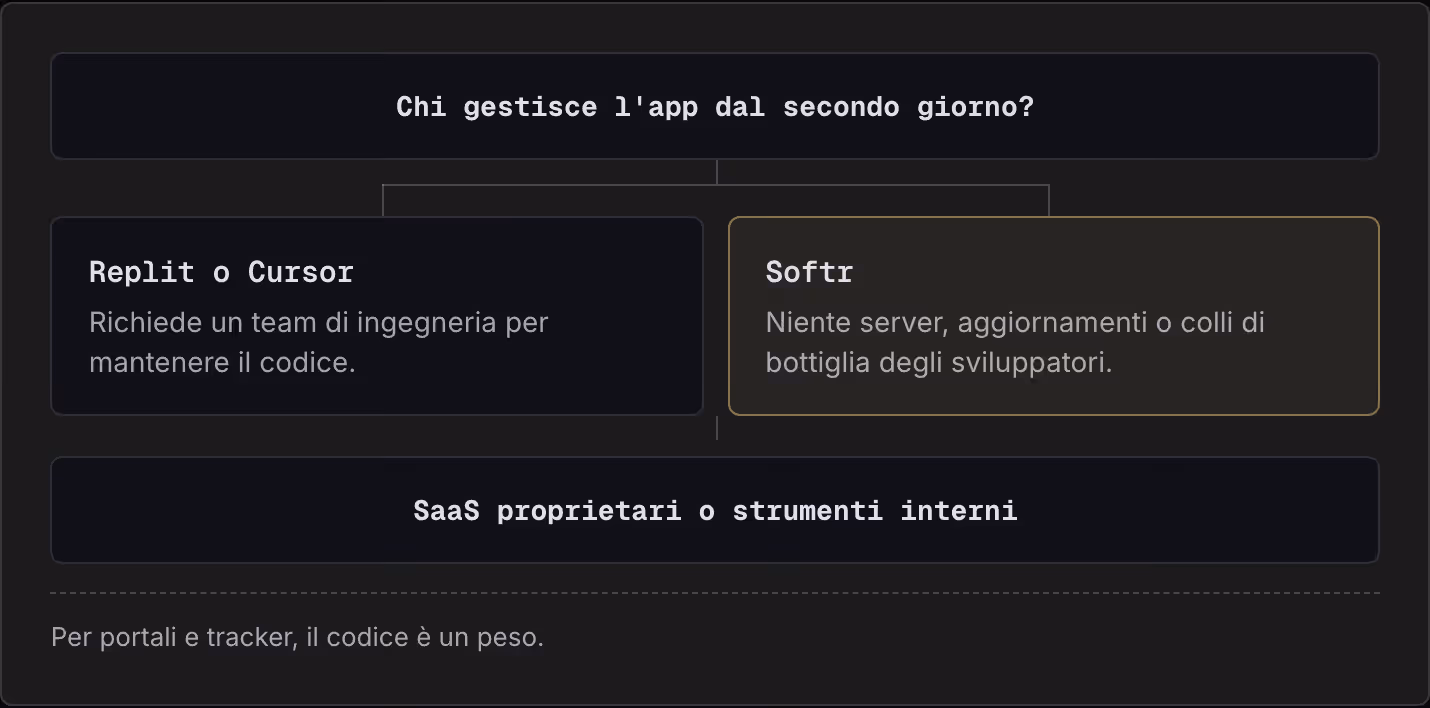 Chi gestisce l'app dal secondo giorno? Replit o Cursor Richiede un team di ingegneria per mantenere il codice. Softr Niente server, aggiornamenti o colli di bottiglia degli sviluppatori. SaaS proprietari o strumenti interni Per portali e tracker, il…