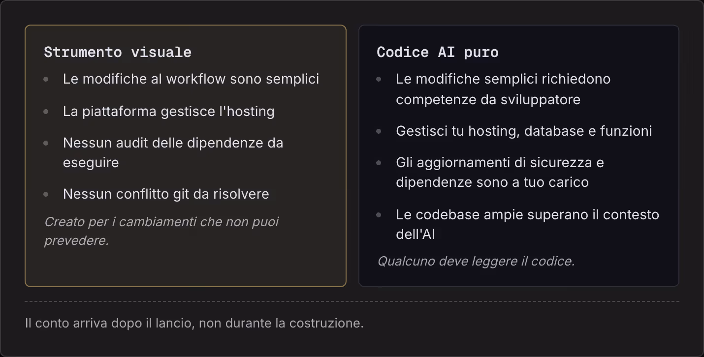 Strumento visuale Le modifiche al workflow sono semplici La piattaforma gestisce l'hosting Nessun audit delle dipendenze da eseguire Nessun conflitto git da risolvere Creato per i cambiamenti che non puoi prevedere. Codice AI puro Le modifiche…