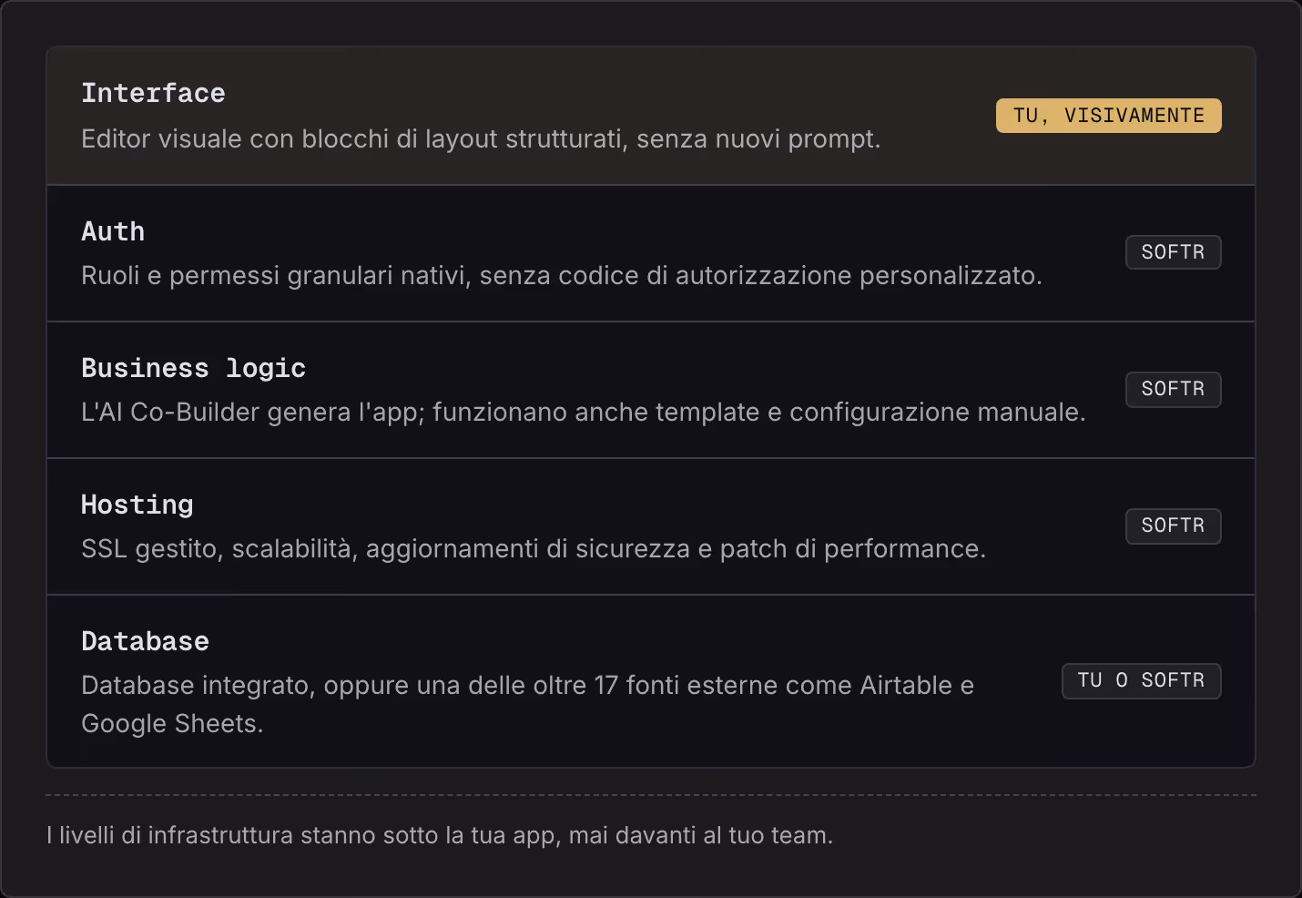 Interface Editor visuale con blocchi di layout strutturati, senza nuovi prompt. Tu, visivamente Auth Ruoli e permessi granulari nativi, senza codice di autorizzazione personalizzato. Softr Business logic L'AI Co-Builder genera l'app; funzionano…
