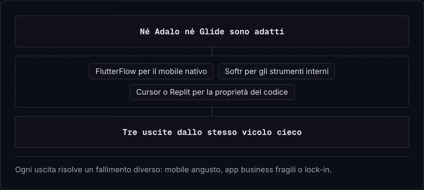 Né Adalo né Glide sono adatti FlutterFlow per il mobile nativo Softr per gli strumenti interni Cursor o Replit per la proprietà del codice Tre uscite dallo stesso vicolo cieco Ogni uscita risolve un fallimento diverso: mobile angusto, app business…