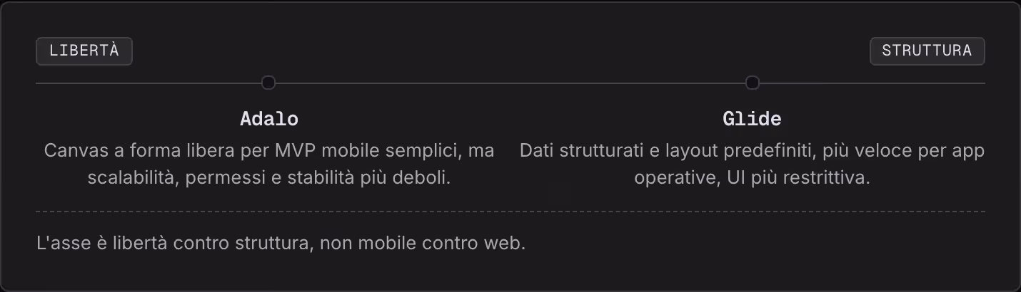 Libertà Struttura Adalo Canvas a forma libera per MVP mobile semplici, ma scalabilità, permessi e stabilità più deboli. Glide Dati strutturati e layout predefiniti, più veloce per app operative, UI più restrittiva. L'asse è libertà contro struttura,…