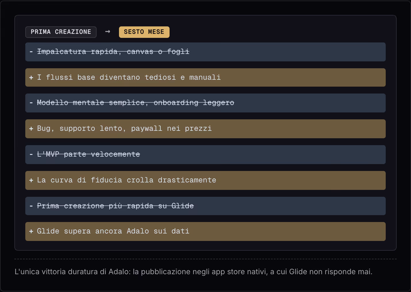 Prima creazione → Sesto mese Impalcatura rapida, canvas o fogli I flussi base diventano tediosi e manuali Modello mentale semplice, onboarding leggero Bug, supporto lento, paywall nei prezzi L'MVP parte velocemente La curva di fiducia crolla…