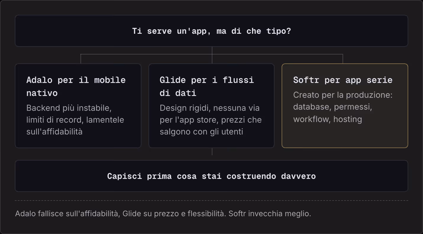 Ti serve un'app, ma di che tipo? Adalo per il mobile nativo Backend più instabile, limiti di record, lamentele sull'affidabilità Glide per i flussi di dati Design rigidi, nessuna via per l'app store, prezzi che salgono con gli utenti Softr per app…