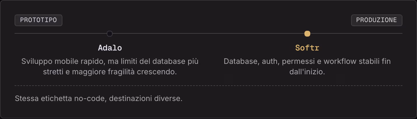 Prototipo Produzione Adalo Sviluppo mobile rapido, ma limiti del database più stretti e maggiore fragilità crescendo. Softr Database, auth, permessi e workflow stabili fin dall'inizio. Stessa etichetta no-code, destinazioni diverse.