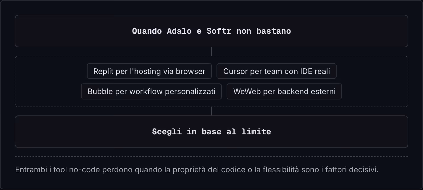 Quando Adalo e Softr non bastano Replit per l'hosting via browser Cursor per team con IDE reali Bubble per workflow personalizzati WeWeb per backend esterni Scegli in base al limite Entrambi i tool no-code perdono quando la proprietà del codice o la…