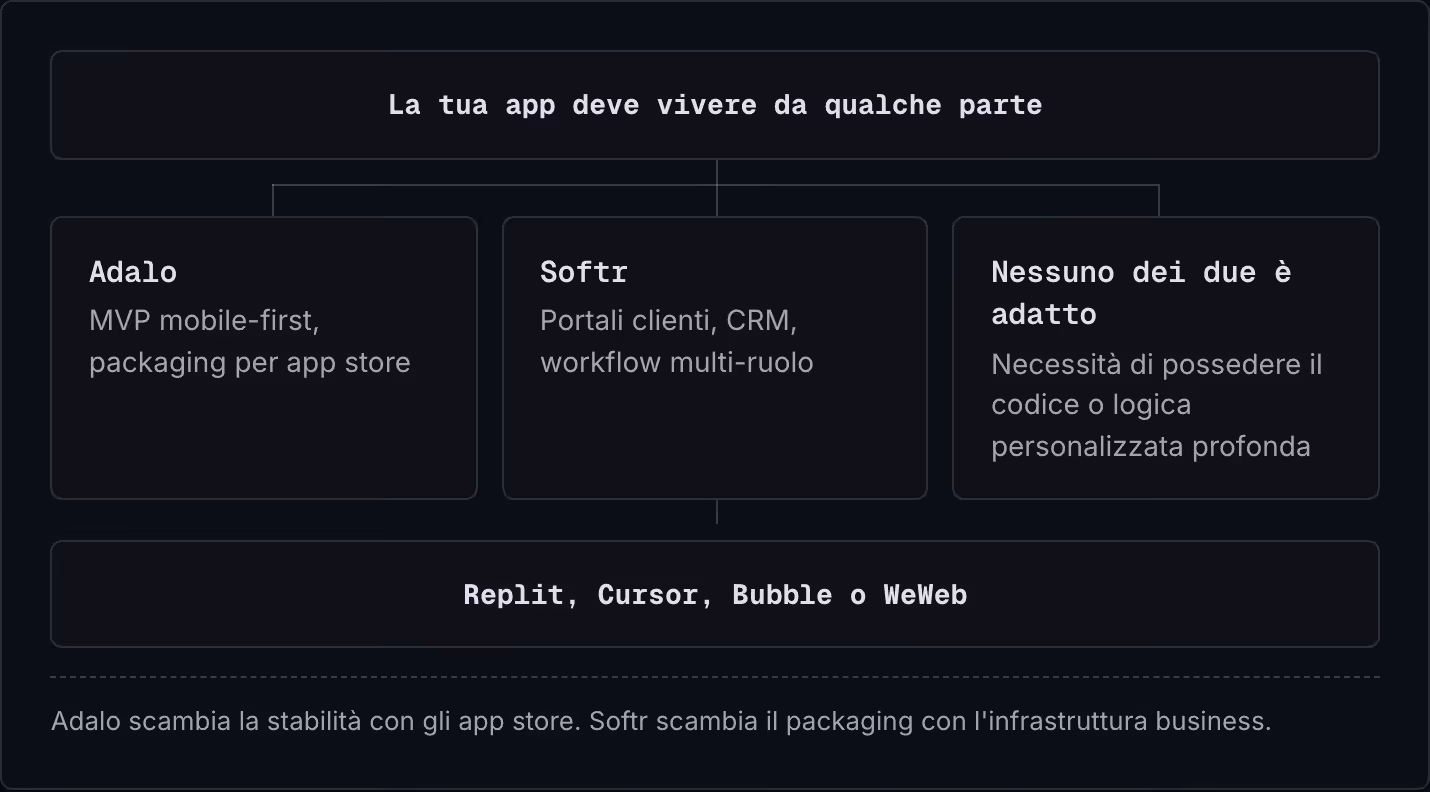 La tua app deve vivere da qualche parte Adalo MVP mobile-first, packaging per app store Softr Portali clienti, CRM, workflow multi-ruolo Nessuno dei due è adatto Necessità di possedere il codice o logica personalizzata profonda Replit, Cursor,…