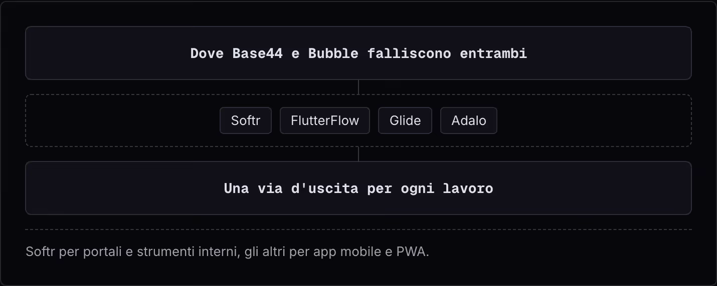 Dove Base44 e Bubble falliscono entrambi Softr FlutterFlow Glide Adalo Una via d'uscita per ogni lavoro Softr per portali e strumenti interni, gli altri per app mobile e PWA.