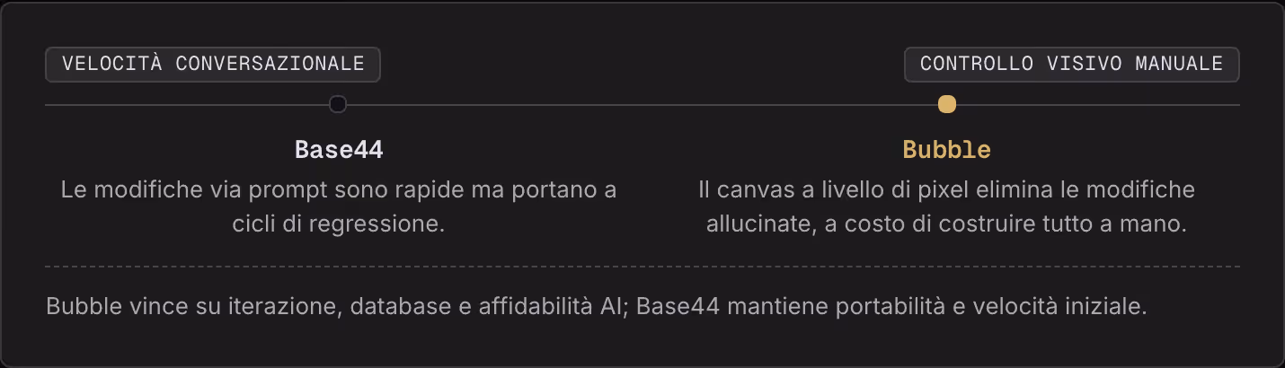Velocità conversazionale Controllo visivo manuale Base44 Le modifiche via prompt sono rapide ma portano a cicli di regressione. Bubble Il canvas a livello di pixel elimina le modifiche allucinate, a costo di costruire tutto a mano. Bubble vince su…