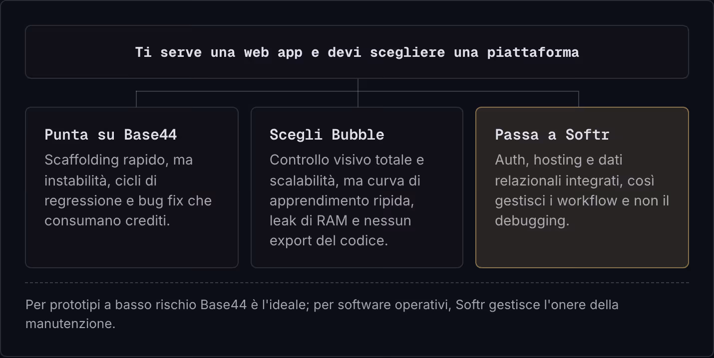 Ti serve una web app e devi scegliere una piattaforma Punta su Base44 Scaffolding rapido, ma instabilità, cicli di regressione e bug fix che consumano crediti. Scegli Bubble Controllo visivo totale e scalabilità, ma curva di apprendimento ripida,…