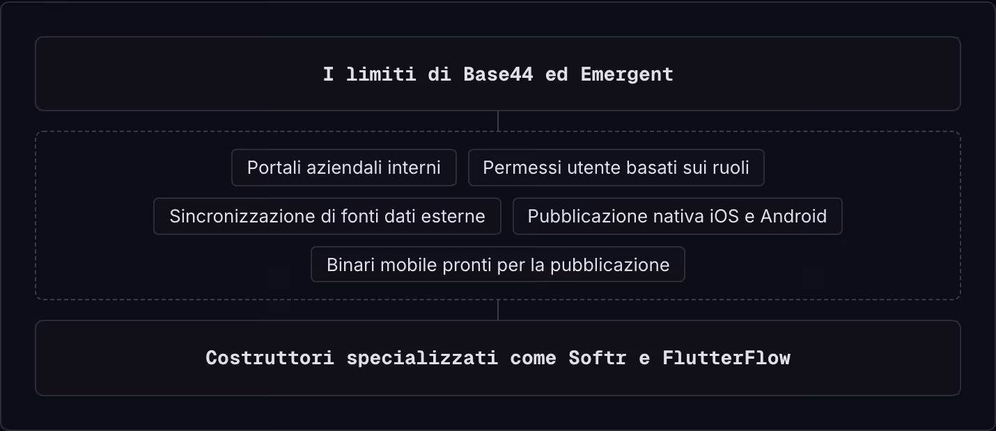 I limiti di Base44 ed Emergent Portali aziendali interni Permessi utente basati sui ruoli Sincronizzazione di fonti dati esterne Pubblicazione nativa iOS e Android Binari mobile pronti per la pubblicazione Costruttori specializzati come Softr e…