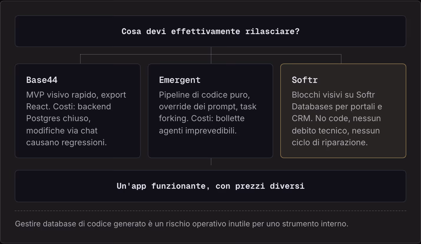 Cosa devi effettivamente rilasciare? Base44 MVP visivo rapido, export React. Costi: backend Postgres chiuso, modifiche via chat causano regressioni. Emergent Pipeline di codice puro, override dei prompt, task forking. Costi: bollette agenti…