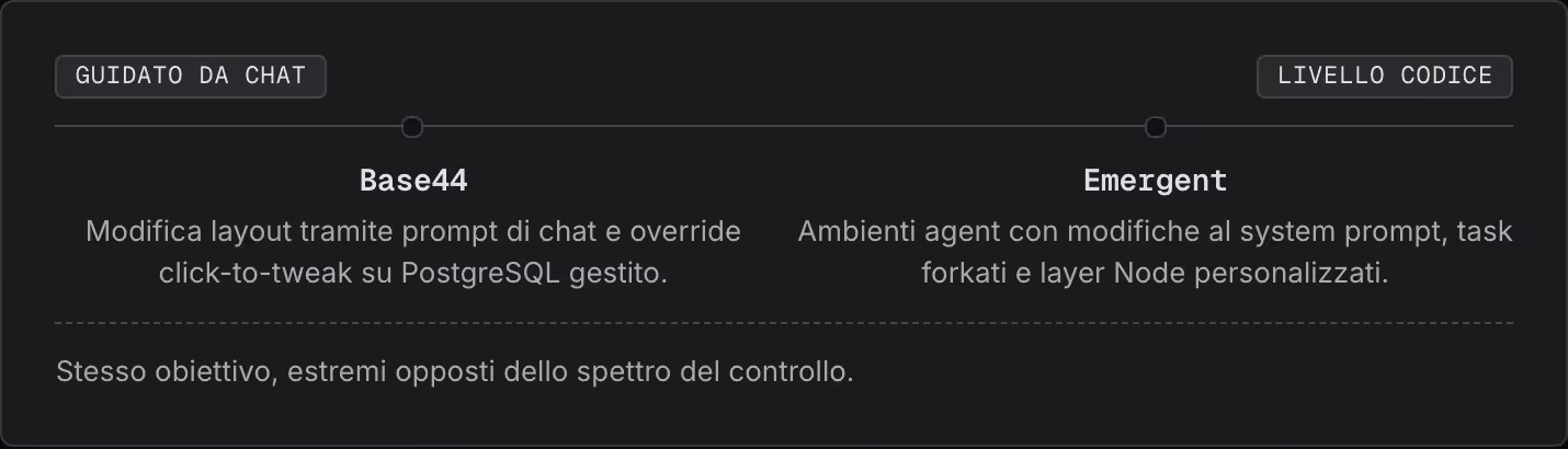 Guidato da chat Livello codice Base44 Modifica layout tramite prompt di chat e override click-to-tweak su PostgreSQL gestito. Emergent Ambienti agent con modifiche al system prompt, task forkati e layer Node personalizzati. Stesso obiettivo, estremi…