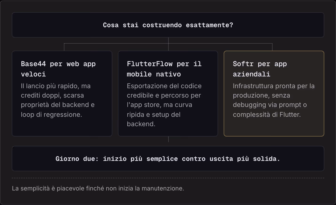 Cosa stai costruendo esattamente? Base44 per web app veloci Il lancio più rapido, ma crediti doppi, scarsa proprietà del backend e loop di regressione. FlutterFlow per il mobile nativo Esportazione del codice credibile e percorso per l'app store, ma…