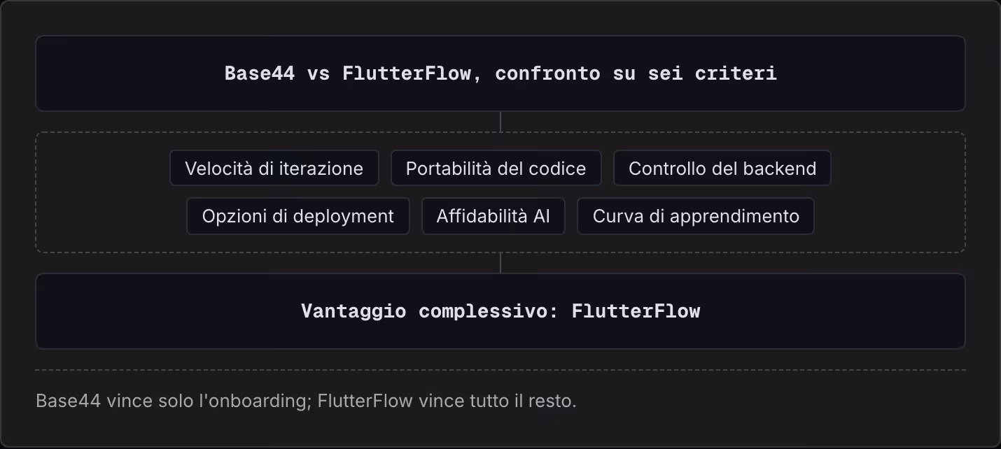 Base44 vs FlutterFlow, confronto su sei criteri Velocità di iterazione Portabilità del codice Controllo del backend Opzioni di deployment Affidabilità AI Curva di apprendimento Vantaggio complessivo: FlutterFlow Base44 vince solo l'onboarding;…