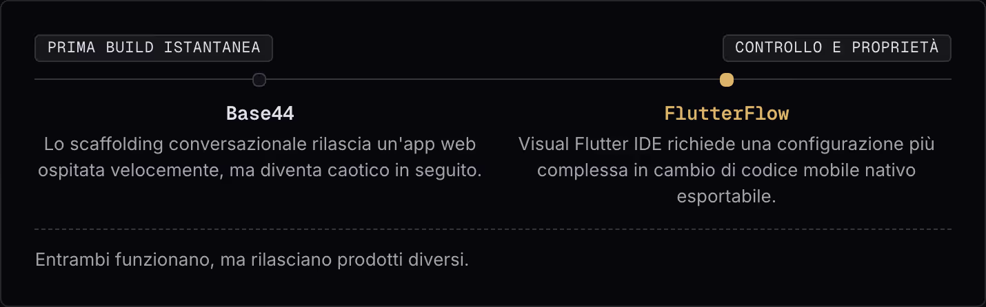 Prima build istantanea Controllo e proprietà Base44 Lo scaffolding conversazionale rilascia un'app web ospitata velocemente, ma diventa caotico in seguito. FlutterFlow Visual Flutter IDE richiede una configurazione più complessa in cambio di codice…