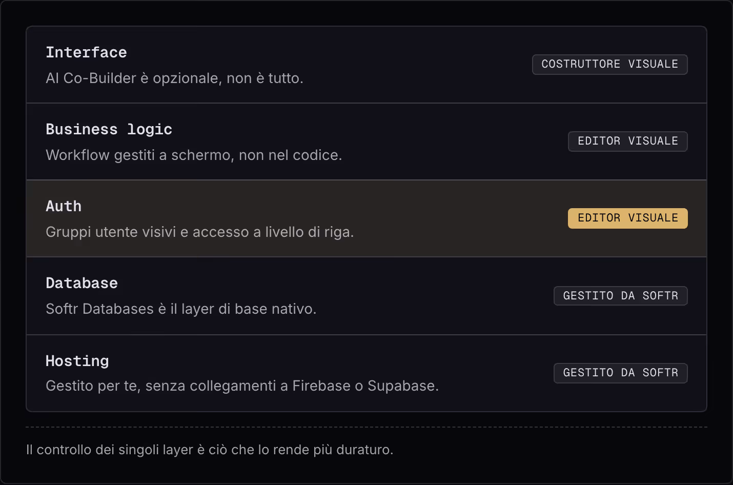 Interface AI Co-Builder è opzionale, non è tutto. Costruttore visuale Business logic Workflow gestiti a schermo, non nel codice. Editor visuale Auth Gruppi utente visivi e accesso a livello di riga. Editor visuale Database Softr Databases è il layer…