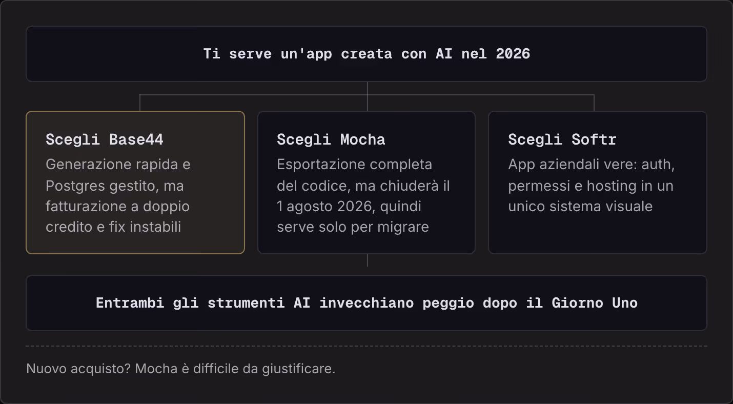 Ti serve un'app creata con AI nel 2026 Scegli Base44 Generazione rapida e Postgres gestito, ma fatturazione a doppio credito e fix instabili Scegli Mocha Esportazione completa del codice, ma chiuderà il 1 agosto 2026, quindi serve solo per migrare…