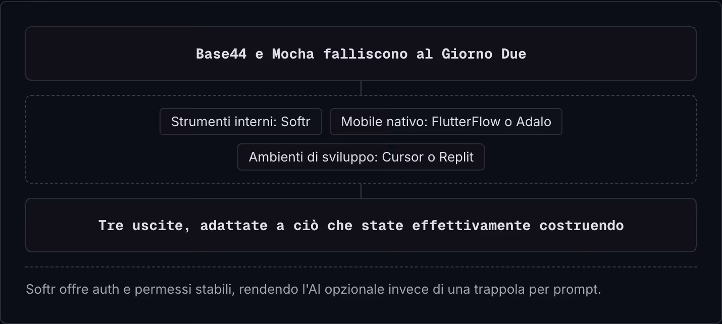 Base44 e Mocha falliscono al Giorno Due Strumenti interni: Softr Mobile nativo: FlutterFlow o Adalo Ambienti di sviluppo: Cursor o Replit Tre uscite, adattate a ciò che state effettivamente costruendo Softr offre auth e permessi stabili, rendendo…