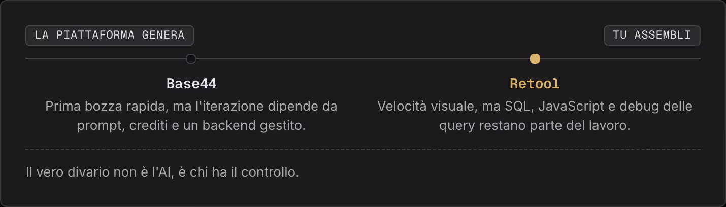 La piattaforma genera Tu assembli Base44 Prima bozza rapida, ma l'iterazione dipende da prompt, crediti e un backend gestito. Retool Velocità visuale, ma SQL, JavaScript e debug delle query restano parte del lavoro. Il vero divario non è l'AI, è chi…