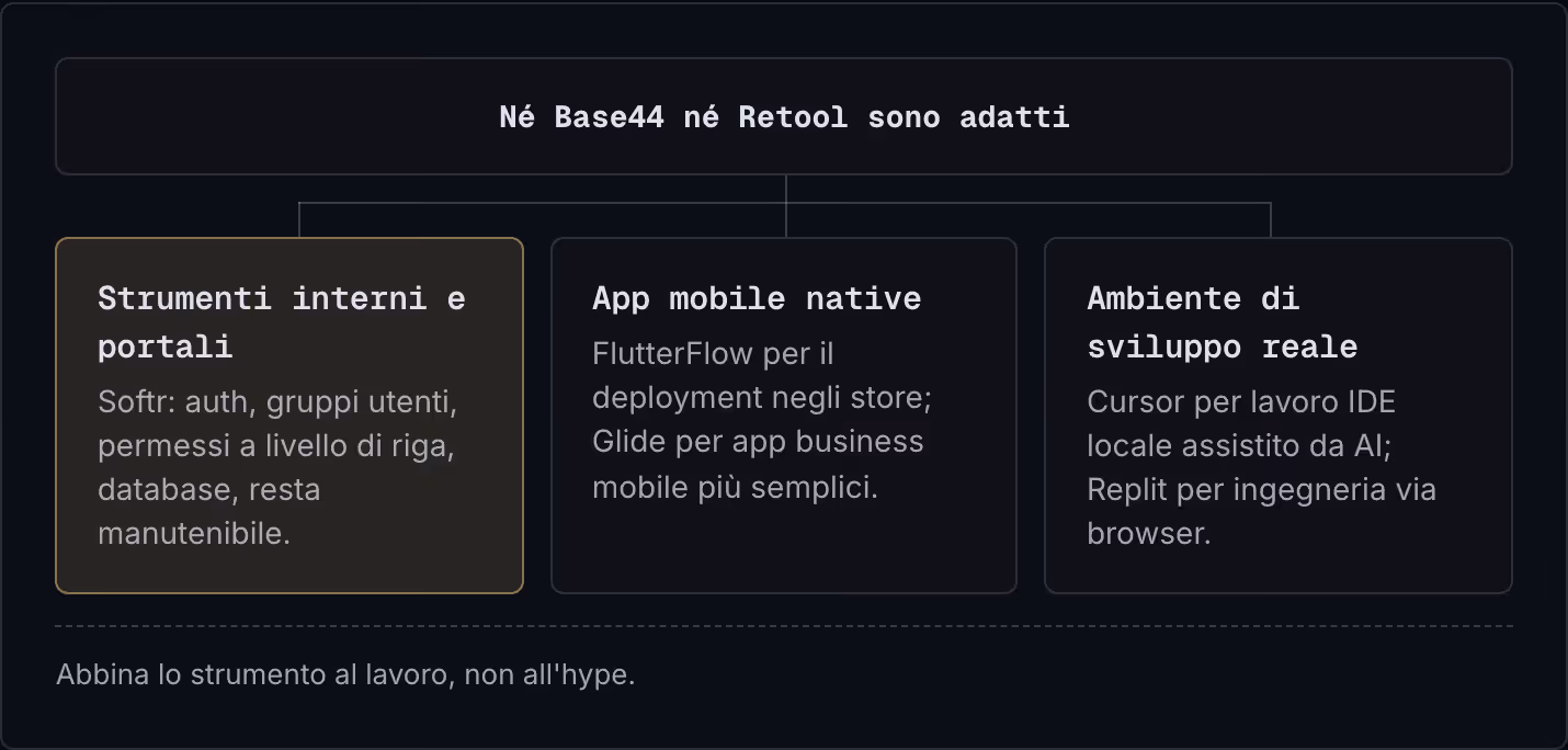 Né Base44 né Retool sono adatti Strumenti interni e portali Softr: auth, gruppi utenti, permessi a livello di riga, database, resta manutenibile. App mobile native FlutterFlow per il deployment negli store; Glide per app business mobile più…