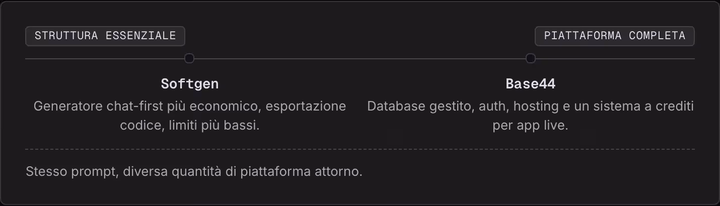 Struttura essenziale Piattaforma completa Softgen Generatore chat-first più economico, esportazione codice, limiti più bassi. Base44 Database gestito, auth, hosting e un sistema a crediti per app live. Stesso prompt, diversa quantità di piattaforma…