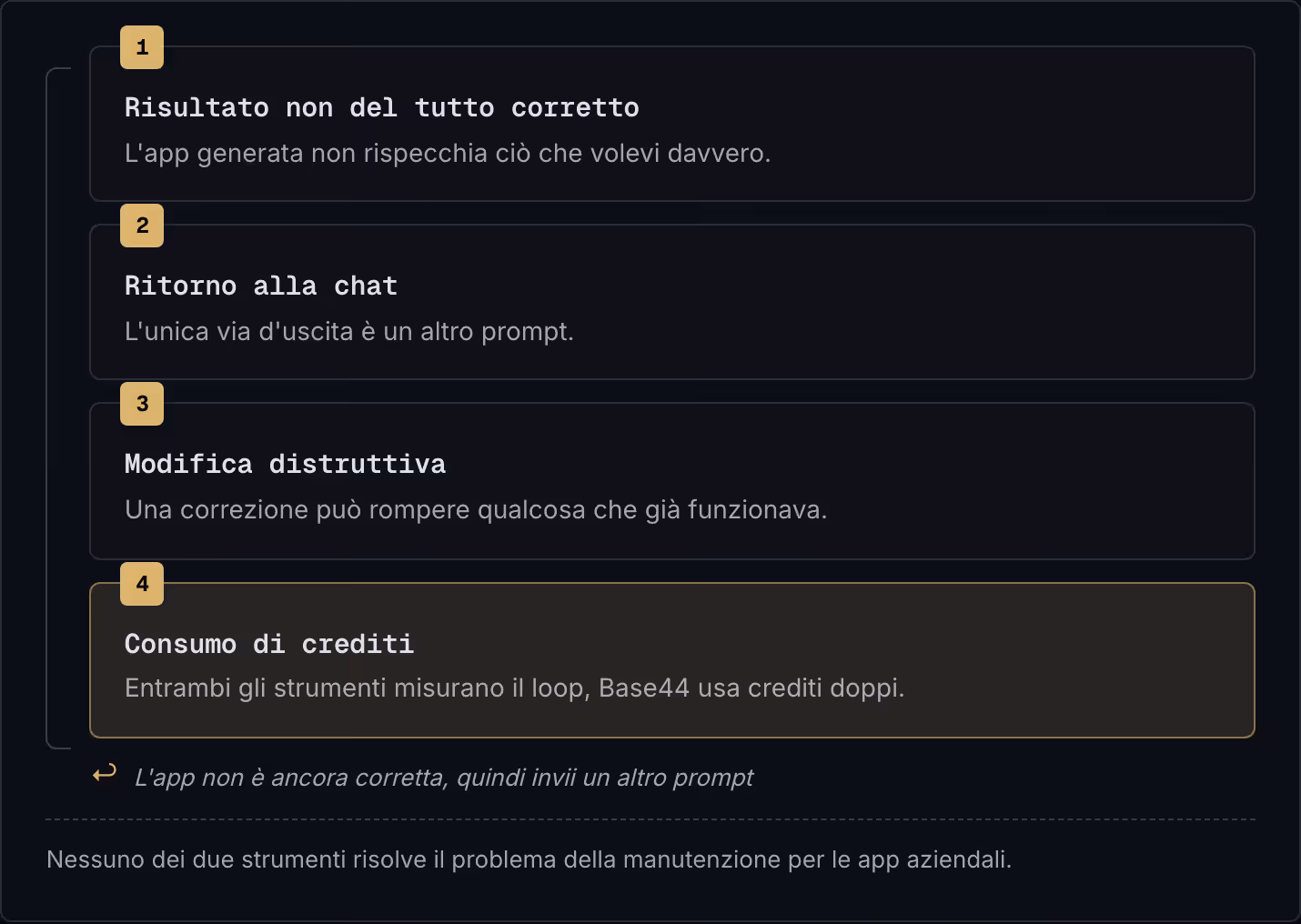 1 Risultato non del tutto corretto L'app generata non rispecchia ciò che volevi davvero. 2 Ritorno alla chat L'unica via d'uscita è un altro prompt. 3 Modifica distruttiva Una correzione può rompere qualcosa che già funzionava. 4 Consumo di crediti…
