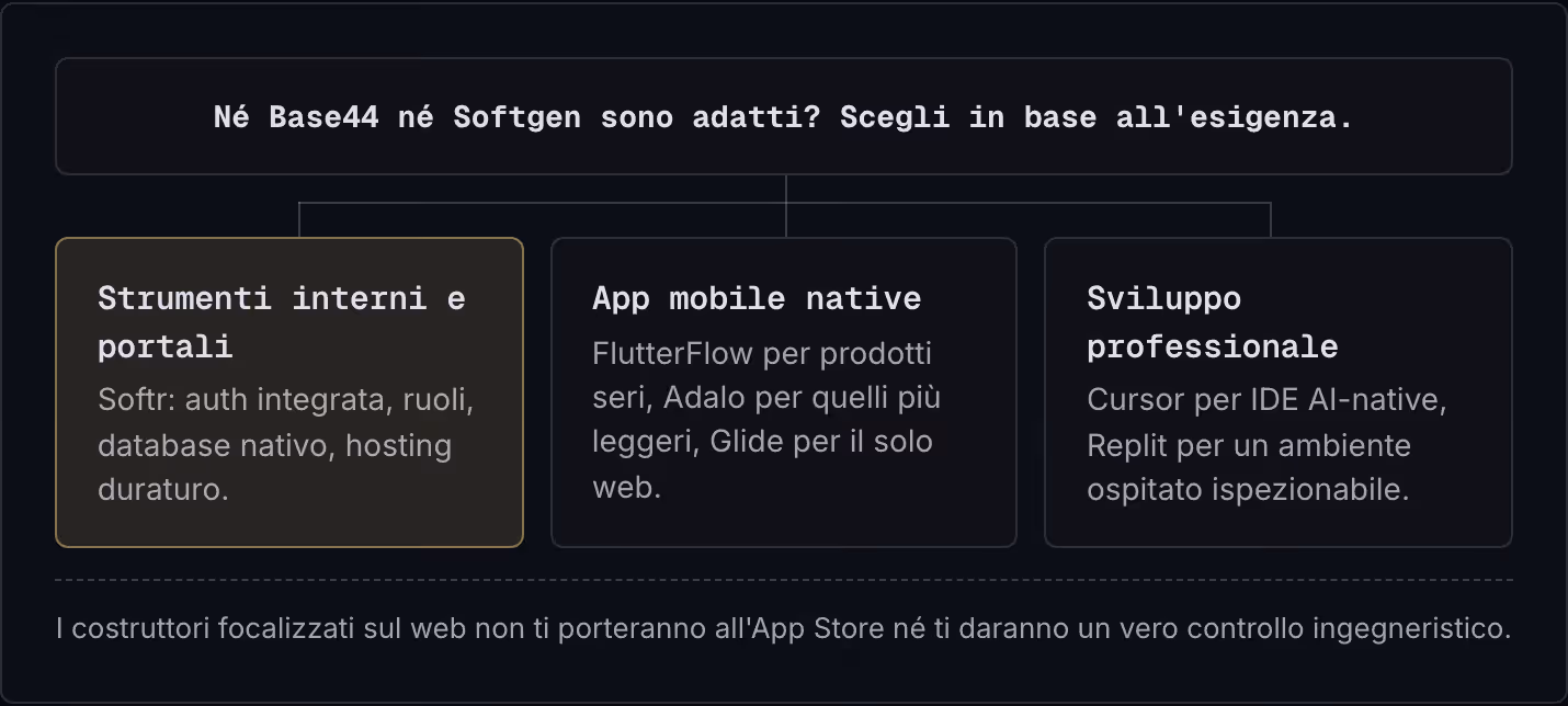 Né Base44 né Softgen sono adatti? Scegli in base all'esigenza. Strumenti interni e portali Softr: auth integrata, ruoli, database nativo, hosting duraturo. App mobile native FlutterFlow per prodotti seri, Adalo per quelli più leggeri, Glide per il…