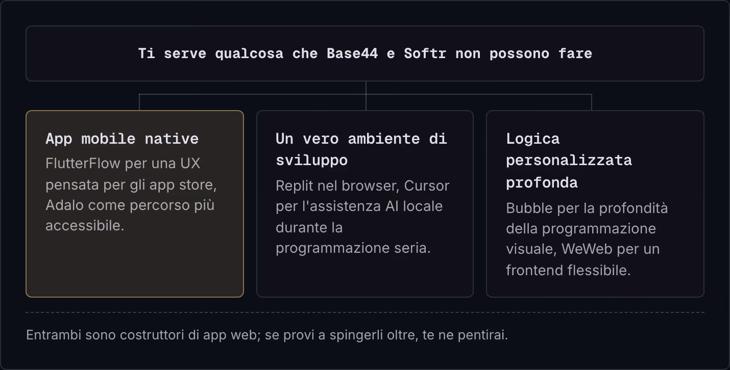 Ti serve qualcosa che Base44 e Softr non possono fare App mobile native FlutterFlow per una UX pensata per gli app store, Adalo come percorso più accessibile. Un vero ambiente di sviluppo Replit nel browser, Cursor per l'assistenza AI locale durante…