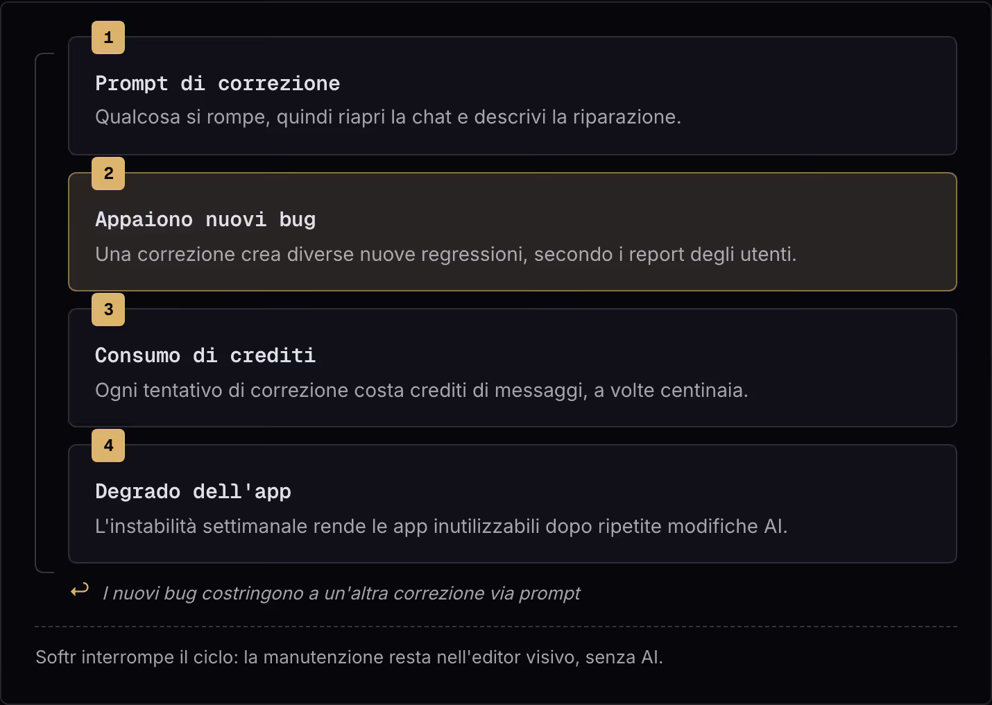 1 Prompt di correzione Qualcosa si rompe, quindi riapri la chat e descrivi la riparazione. 2 Appaiono nuovi bug Una correzione crea diverse nuove regressioni, secondo i report degli utenti. 3 Consumo di crediti Ogni tentativo di correzione costa…