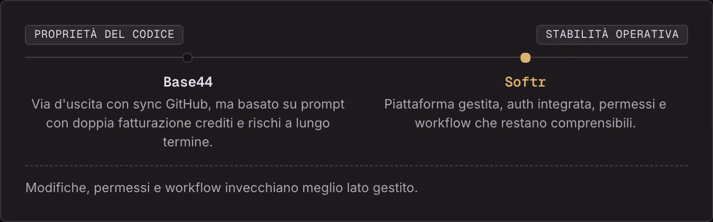 Proprietà del codice Stabilità operativa Base44 Via d'uscita con sync GitHub, ma basato su prompt con doppia fatturazione crediti e rischi a lungo termine. Softr Piattaforma gestita, auth integrata, permessi e workflow che restano comprensibili.…