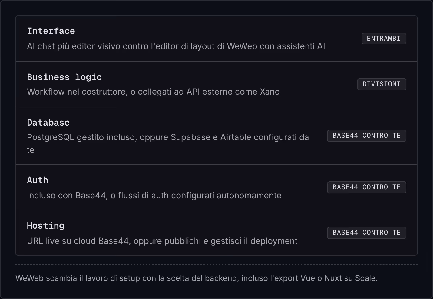Interface AI chat più editor visivo contro l'editor di layout di WeWeb con assistenti AI Entrambi Business logic Workflow nel costruttore, o collegati ad API esterne come Xano Divisioni Database PostgreSQL gestito incluso, oppure Supabase e Airtable…