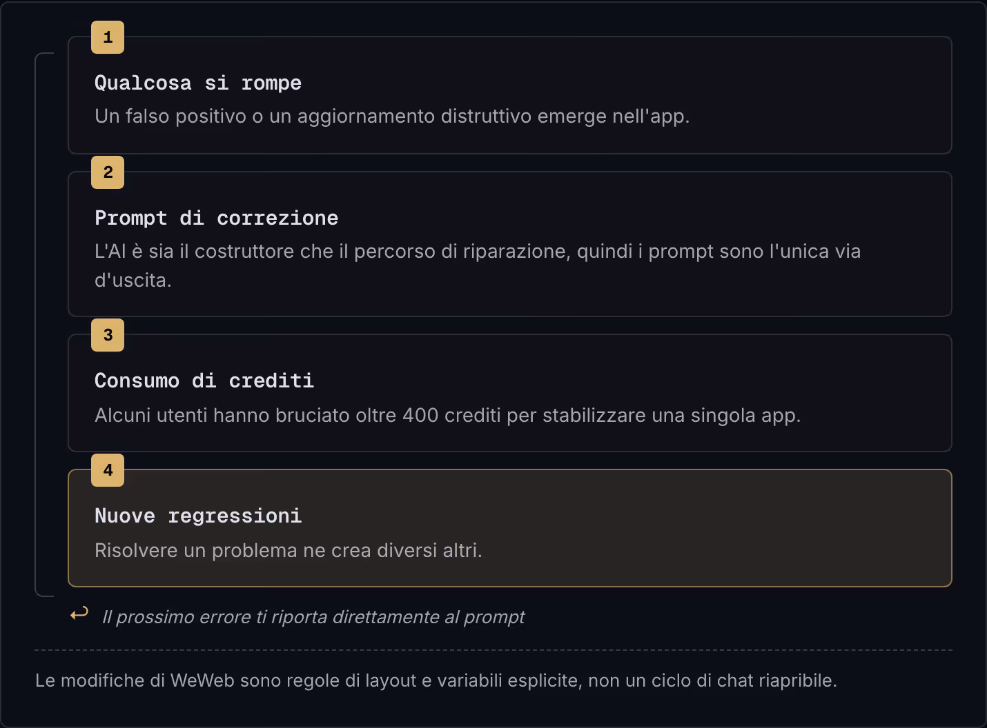 1 Qualcosa si rompe Un falso positivo o un aggiornamento distruttivo emerge nell'app. 2 Prompt di correzione L'AI è sia il costruttore che il percorso di riparazione, quindi i prompt sono l'unica via d'uscita. 3 Consumo di crediti Alcuni utenti…