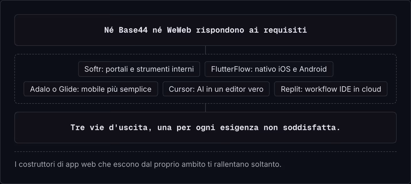 Né Base44 né WeWeb rispondono ai requisiti Softr: portali e strumenti interni FlutterFlow: nativo iOS e Android Adalo o Glide: mobile più semplice Cursor: AI in un editor vero Replit: workflow IDE in cloud Tre vie d'uscita, una per ogni esigenza non…