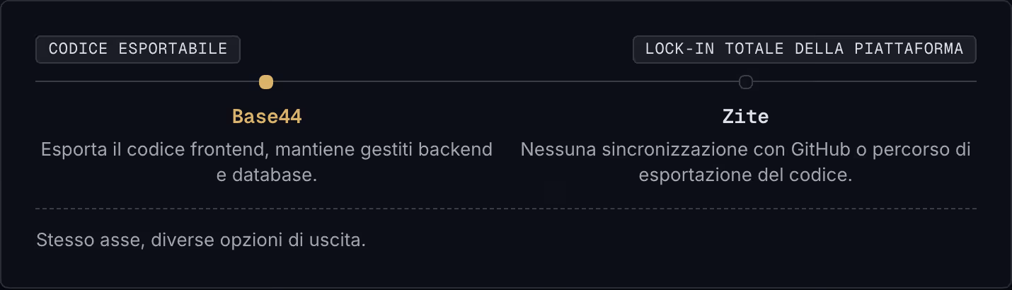 Codice esportabile Lock-in totale della piattaforma Base44 Esporta il codice frontend, mantiene gestiti backend e database. Zite Nessuna sincronizzazione con GitHub o percorso di esportazione del codice. Stesso asse, diverse opzioni di uscita.