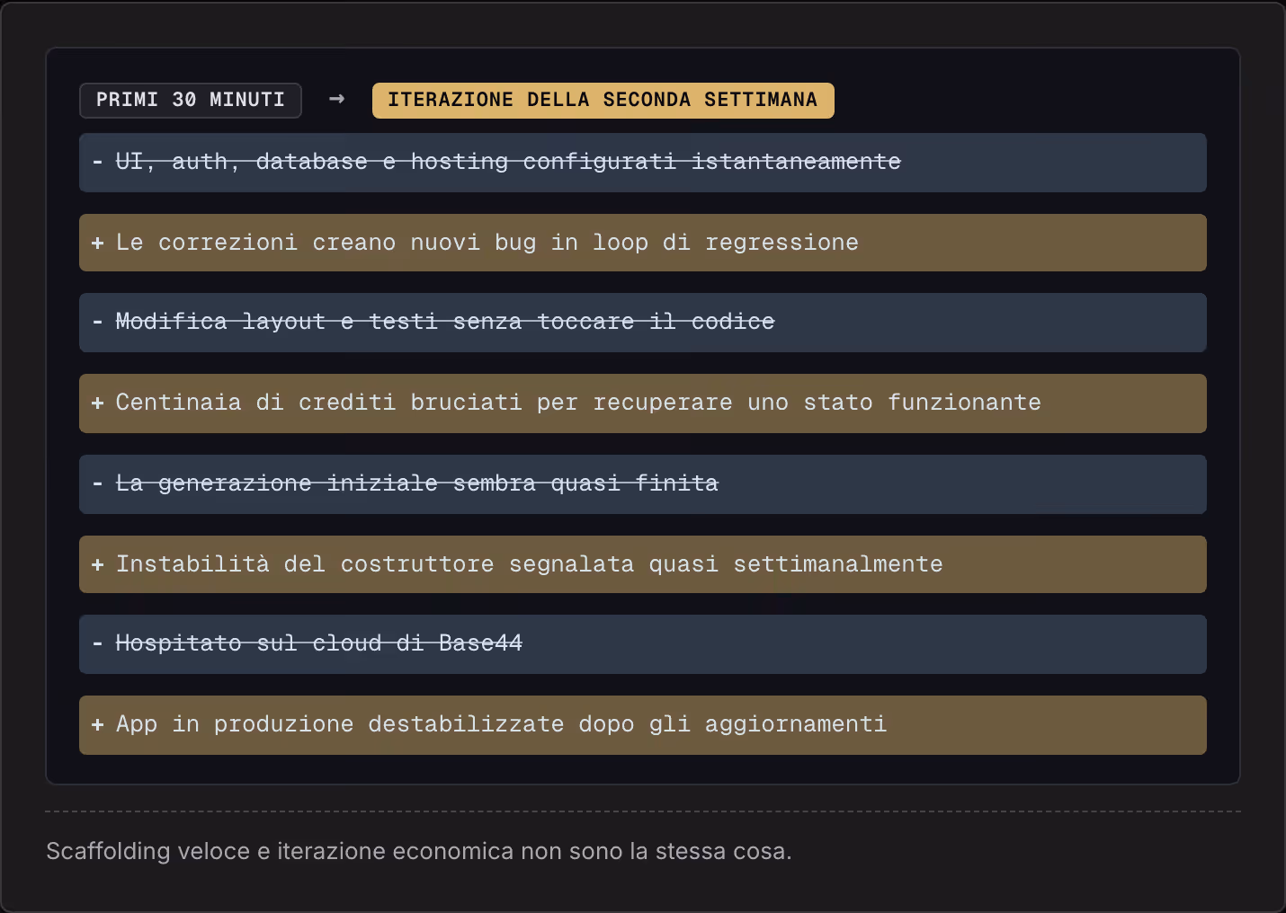 Primi 30 minuti → Iterazione della seconda settimana UI, auth, database e hosting configurati istantaneamente Le correzioni creano nuovi bug in loop di regressione Modifica layout e testi senza toccare il codice Centinaia di crediti bruciati per…